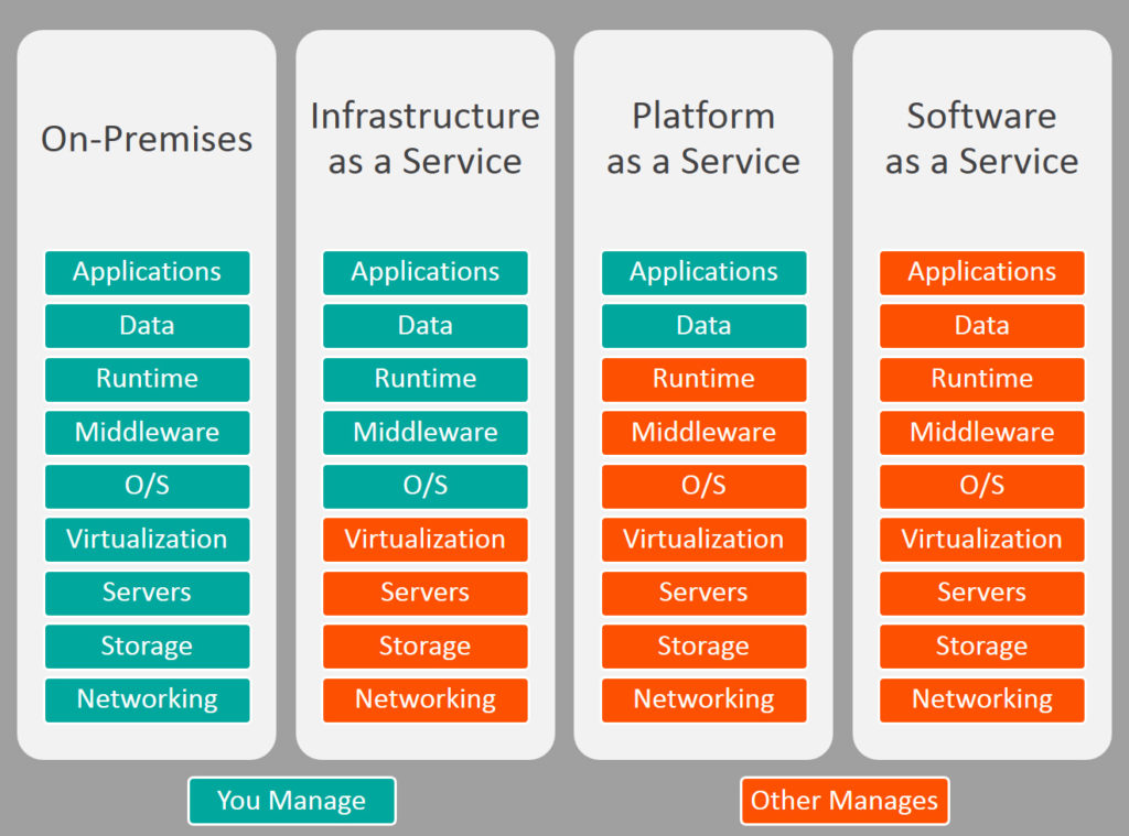 iaas-paas-saas-comparison-1024x759