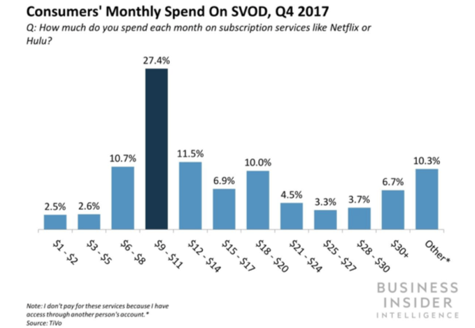 Average spend on subscriptions