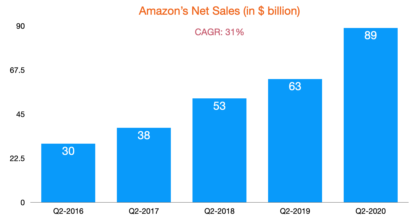 Amazon Inventory Graphs Amazon – A giant with momentum and growth – Minh Quang Duong