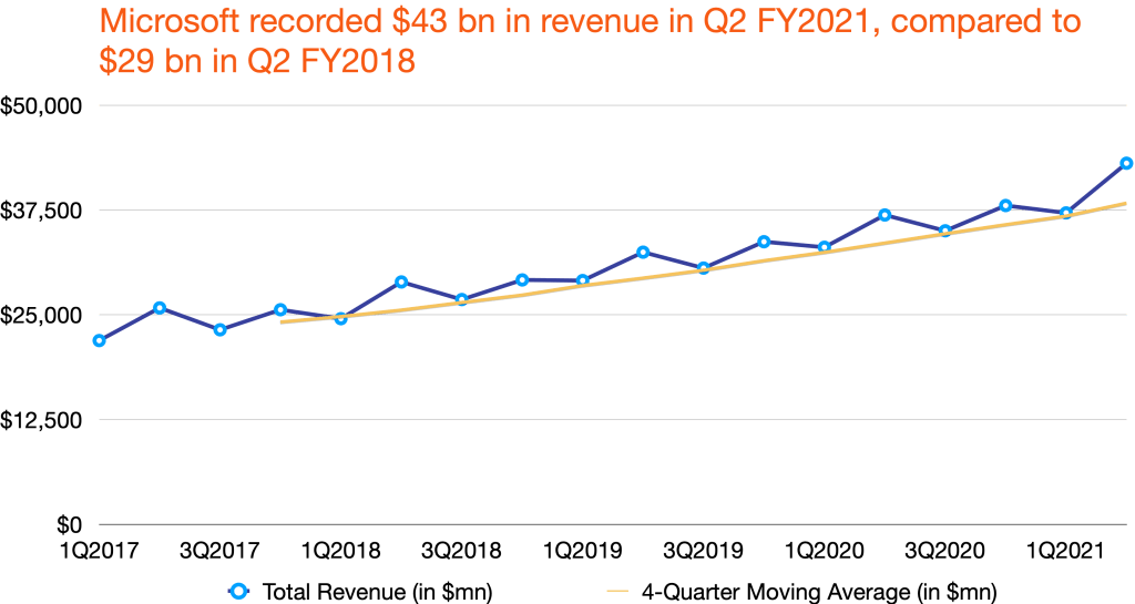 Microsoft's quarterly revenue