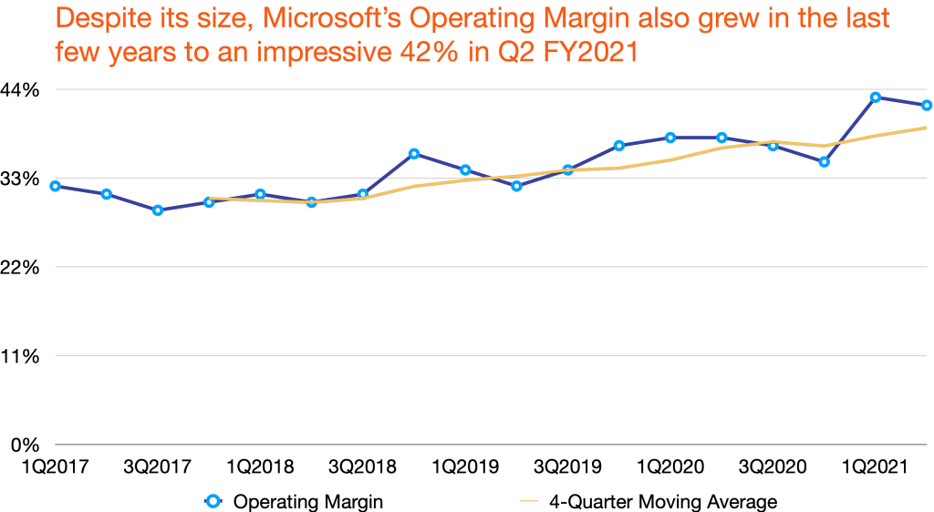 Microsoft's operating margin