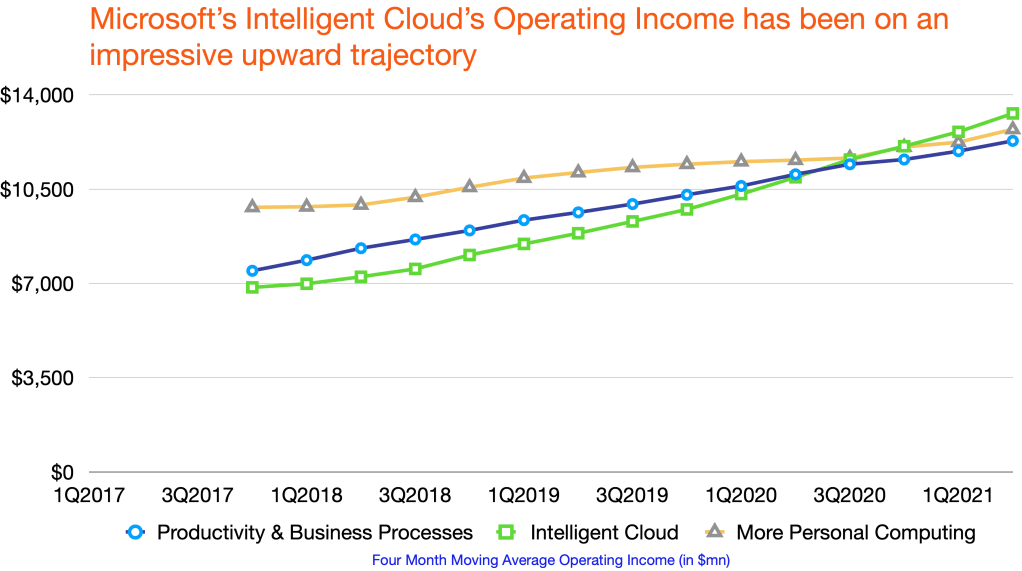 Microsoft segments operating income, including Productivity & Business Processes, Intelligent Cloud and More Personal Computing