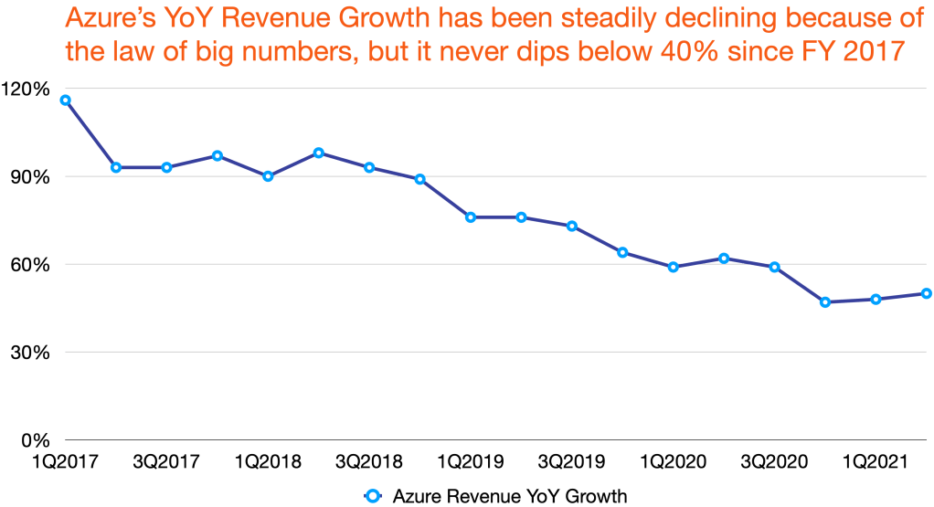 Azure YoY Growth