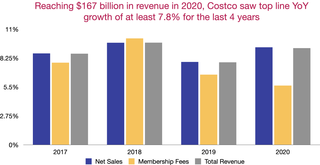Costco's YoY revenue growth