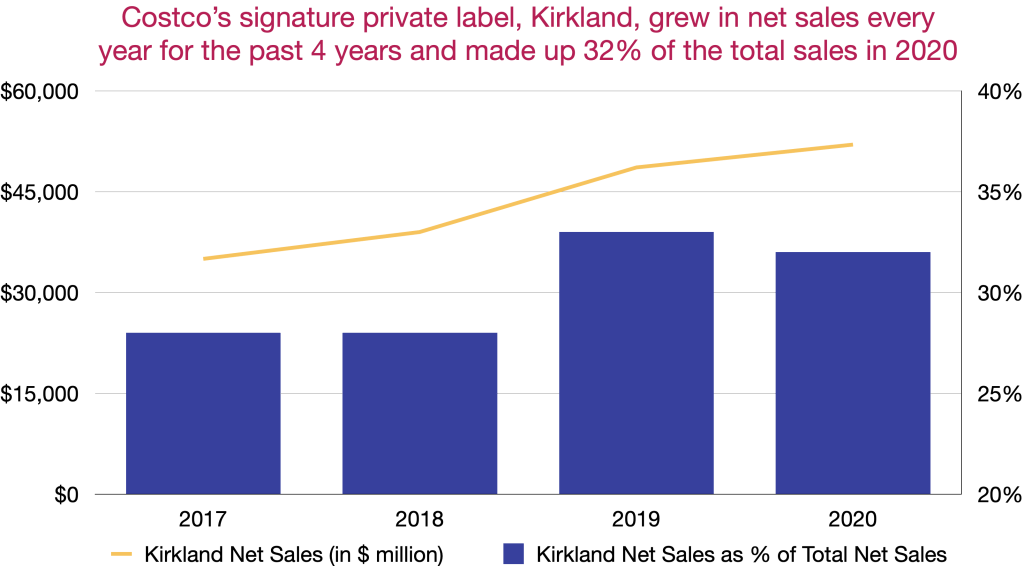 Kirkland's net sales and as % of total sales