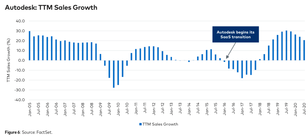 Autodesk's sales growth after its SaaS transition