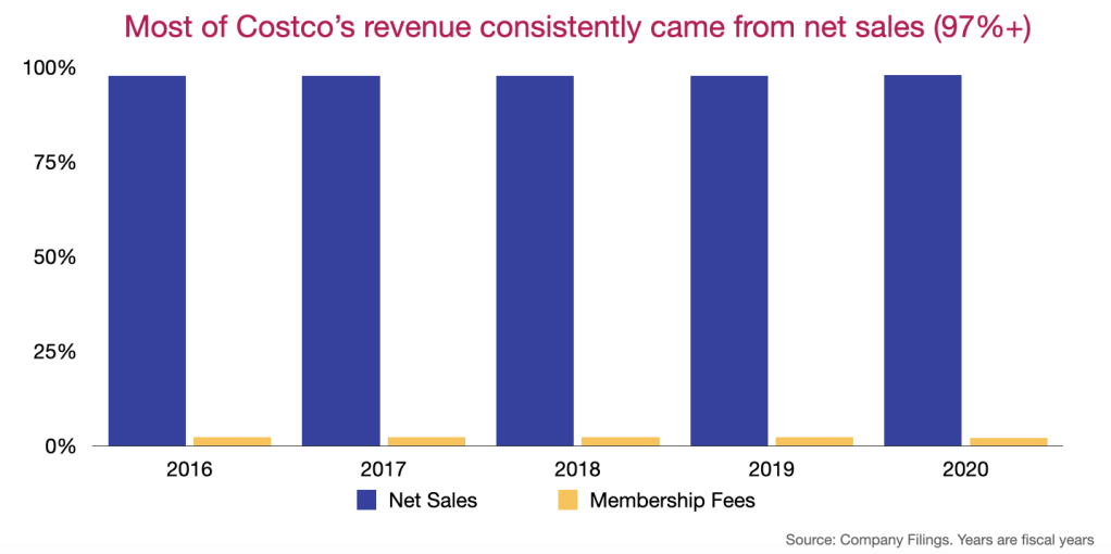 Costco's revenue breakdown