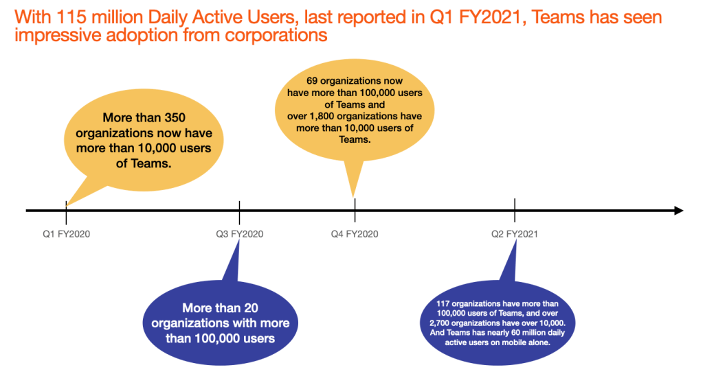 Teams adoption from corporations