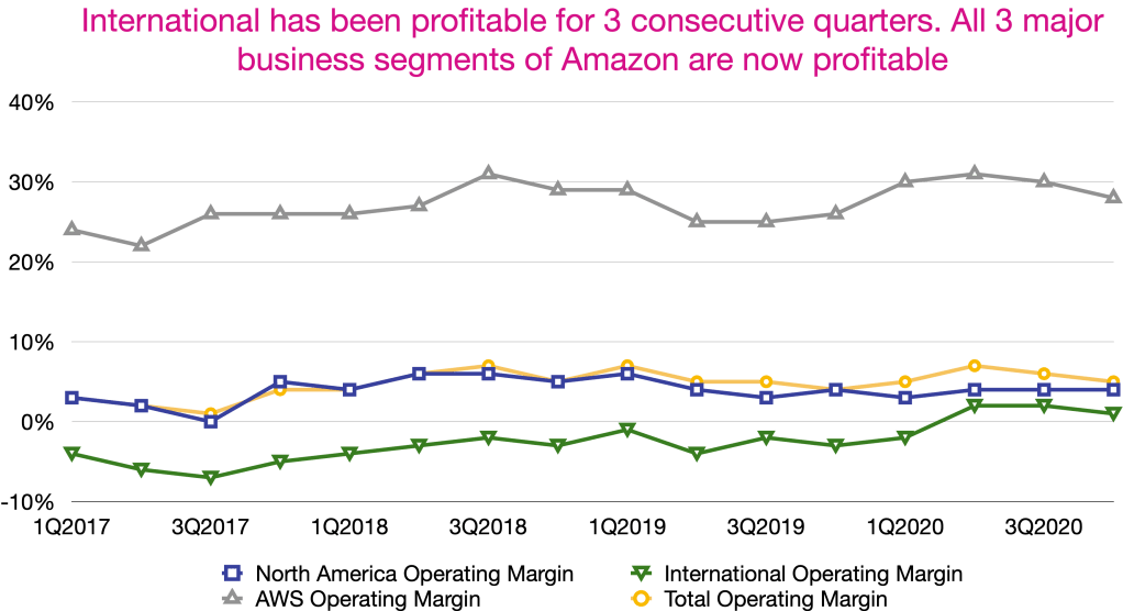 Amazon's Operating Margin