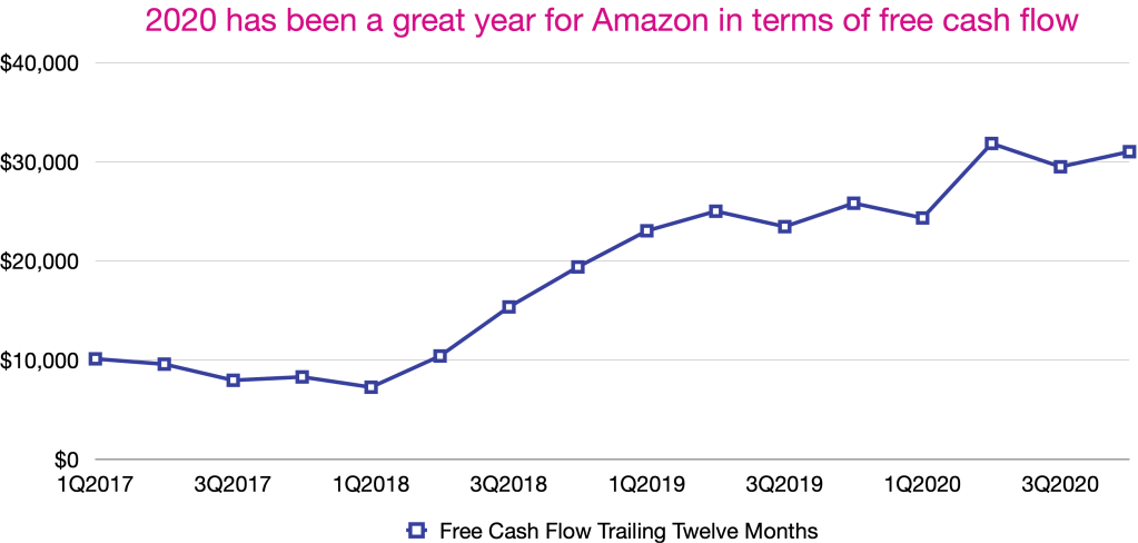 Figure 5 - Amazon's Free Cash Flow TTM