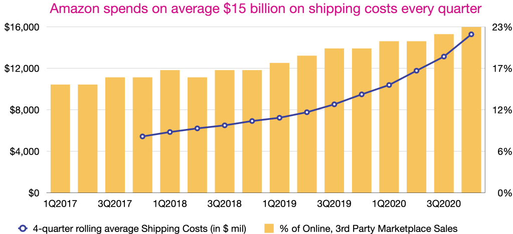 Amazon's Shipping Costs