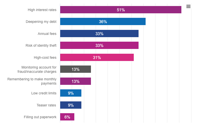 Consumer concerns about having a credit card