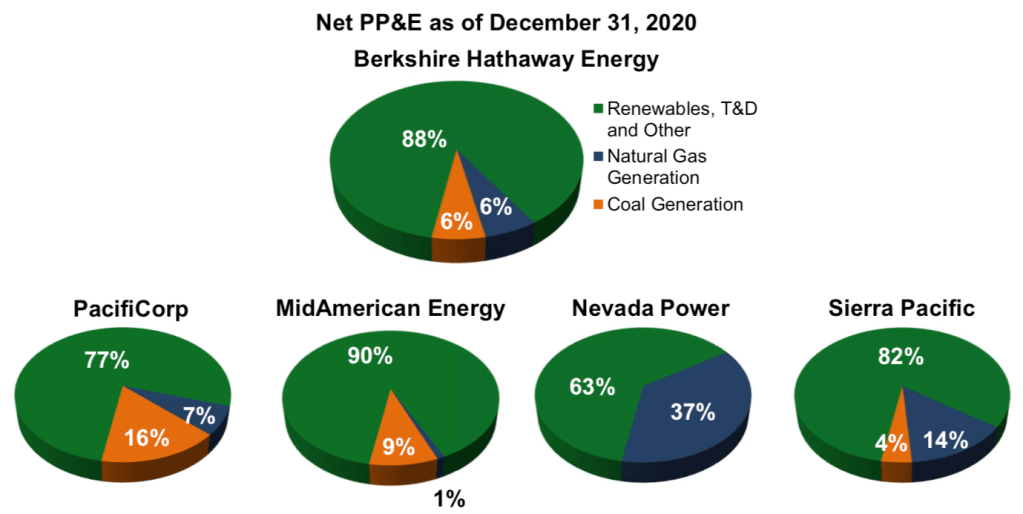 Berkshire Hathaway Energy's PP&E in 2020