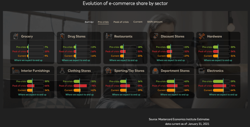 E-commerce Evolution in the US by Mastercard