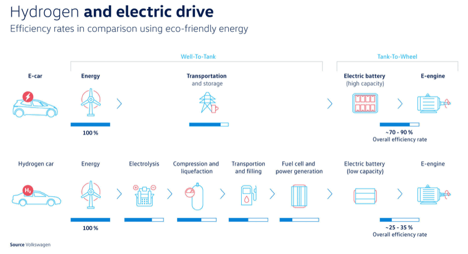 Hydrogen fuel and Battery efficiency rate