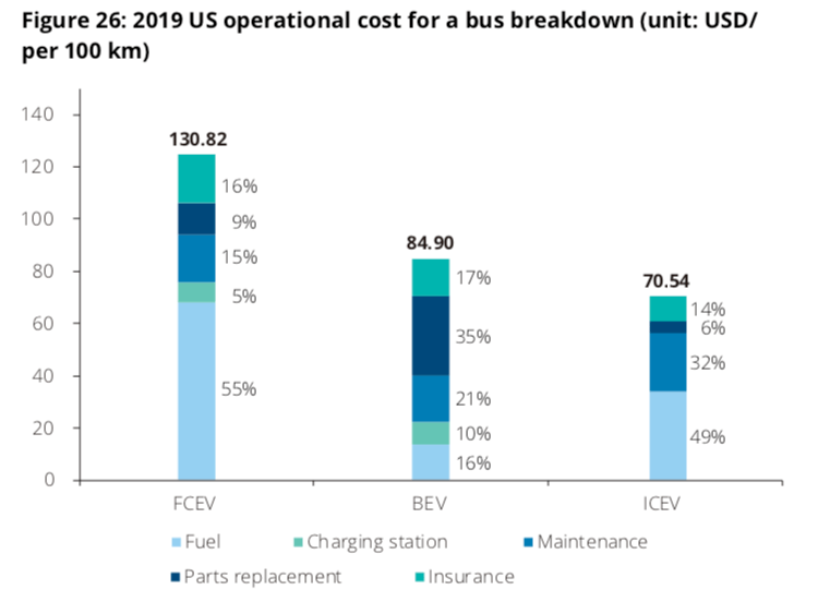 US operational cost for a bus breakdown (FCEV vs BEV)