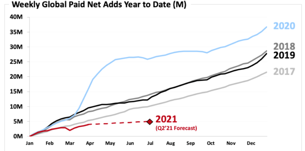 Netflix's flat forecast in net subscriber adds till Q2 FY2021