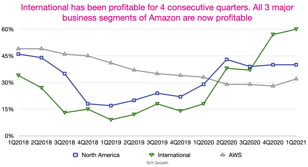 Amazon's North America, International and AWS 4-quarter revenue rolling average 