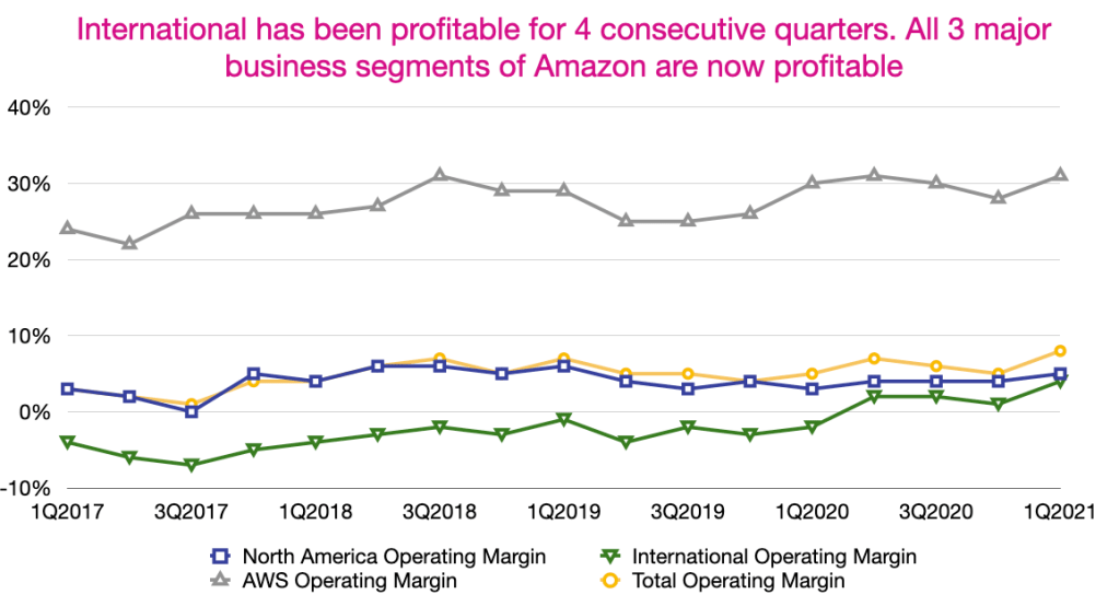 Amazon's North America, International and AWS Operating Margin