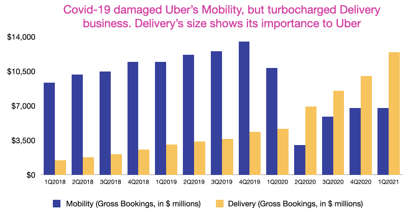 Uber's Mobility and Delivery Gross Bookings