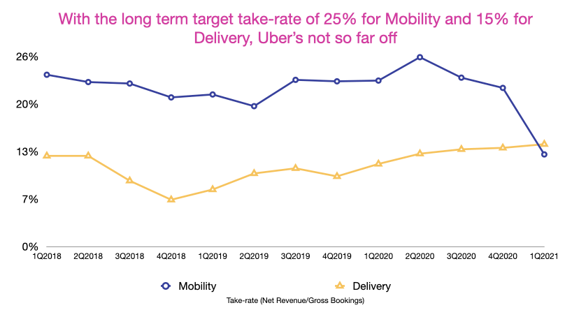 Uber's Mobility & Delivery Take Rates