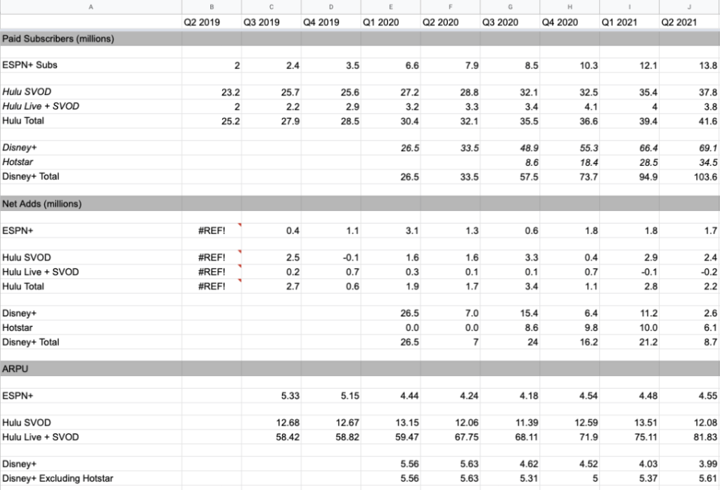 Disney subscribers, net adds and ARPU