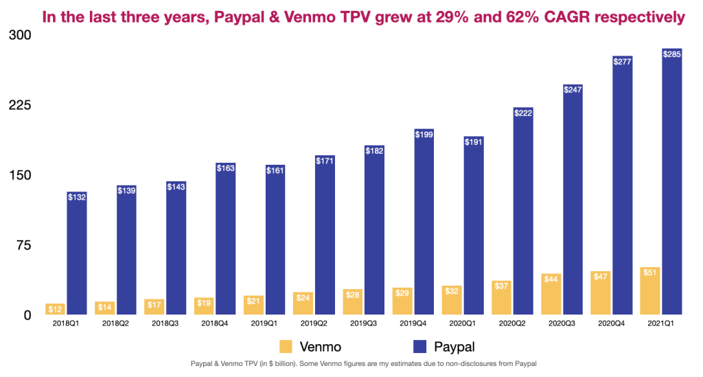 Venmo and Paypal TPV