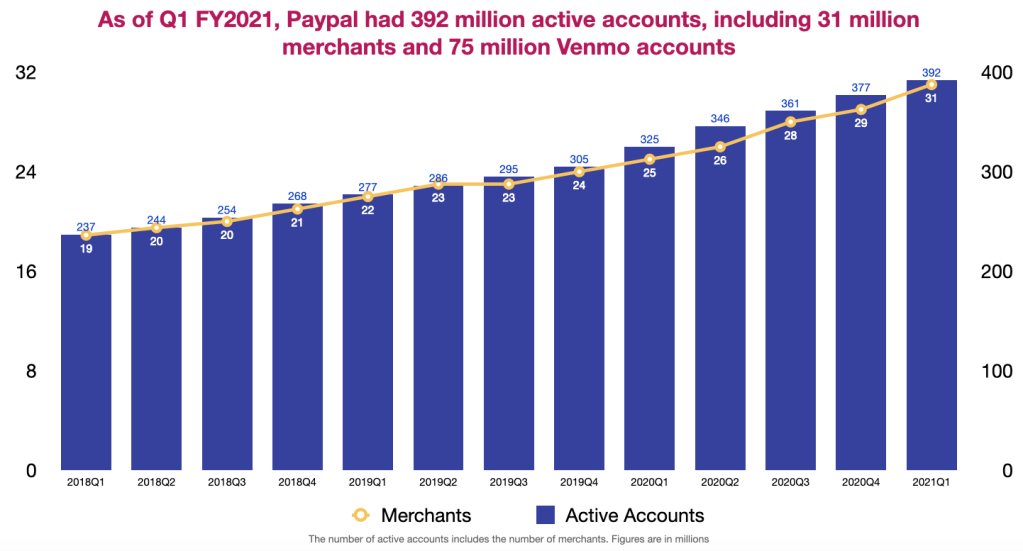 Paypal's active account base