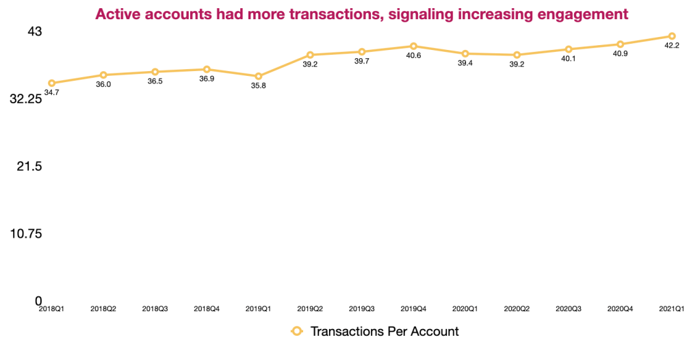 Transactions per active accounts from Paypal