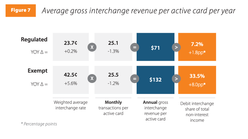 Exempt issuers earn much higher interchange revenue for debit transactions than regulated issuers