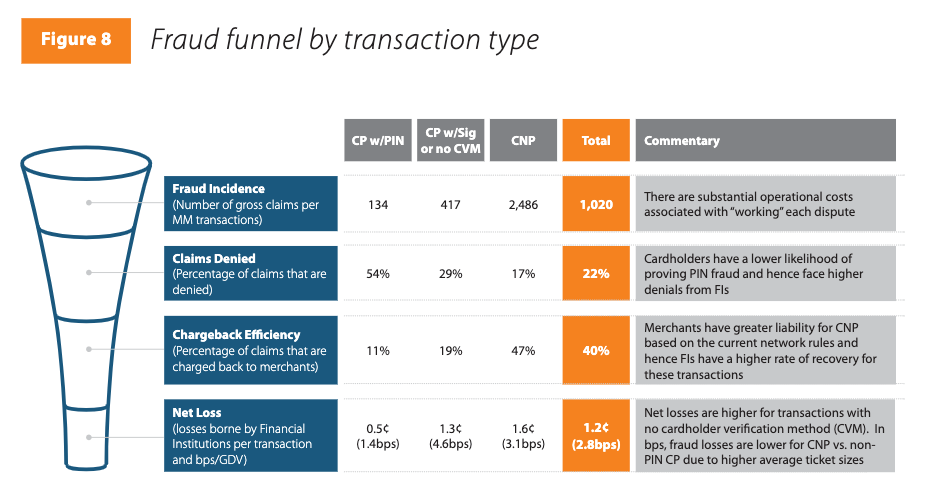 CNP Saw Many More Fraud Incidents Than CP