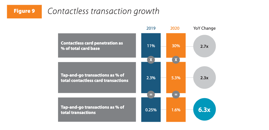 Contactless Volume Grew 6x But Still Made Up 1.6% of Debit Volume