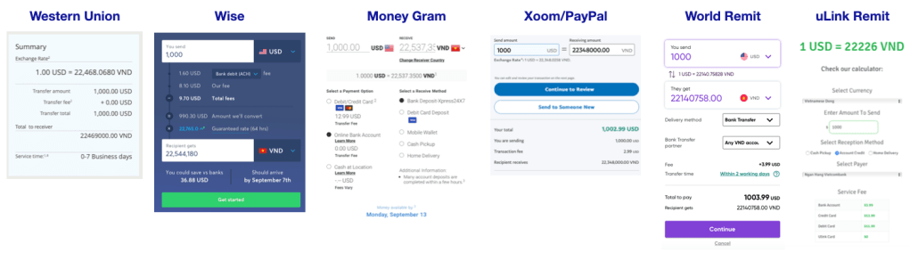 Net amount received when $1,000 is sent to Vietnam through different providers