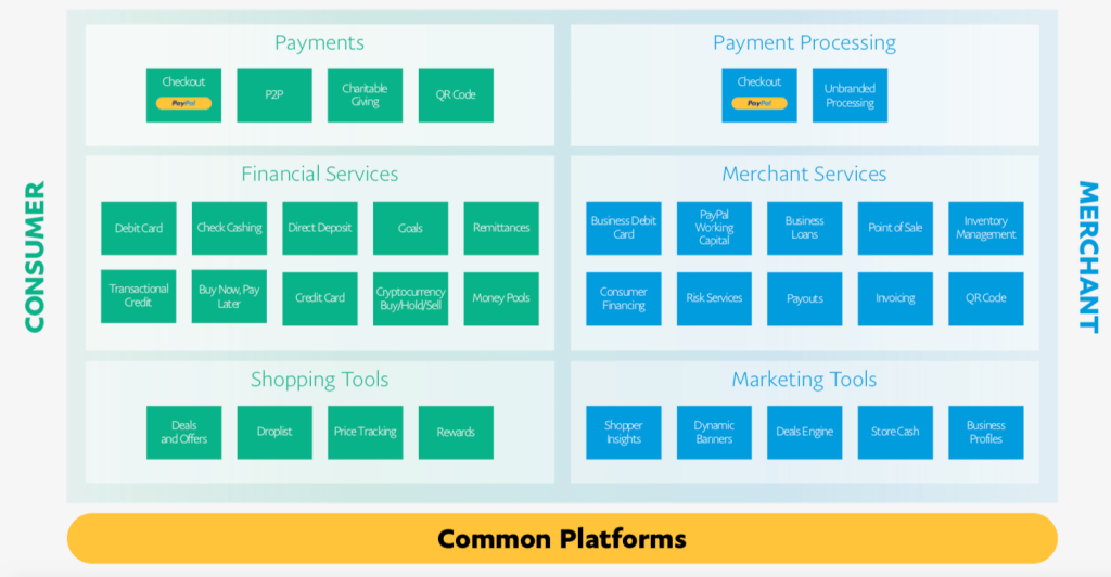 PayPal's consumer and merchant services
