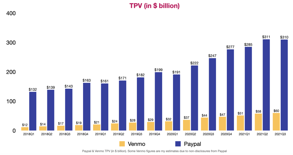 PayPal Total Payment Volume (TPV)