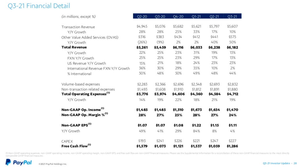 PayPal revenue and growth