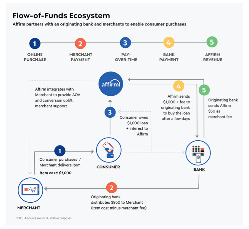 How Affirm originates loans
