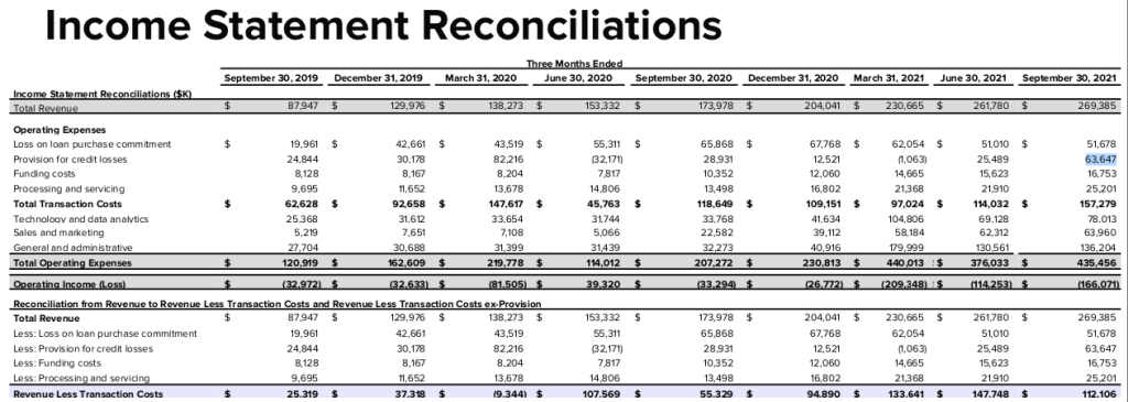 Credit losses increased at a much higher clip than revenue in Q1 FY2022