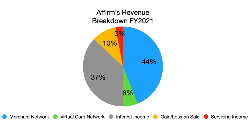 Affirm's revenue breakdown in FY2021