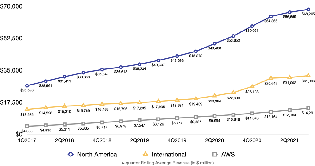 Quarterly revenue of Norther America, International and AWS
