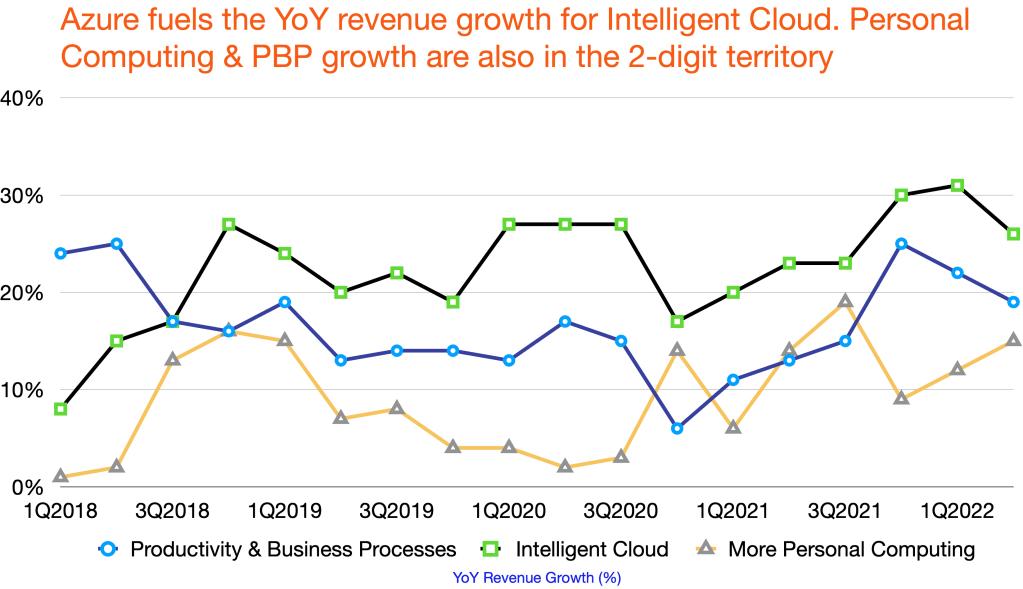 Microsoft's main businesses growth