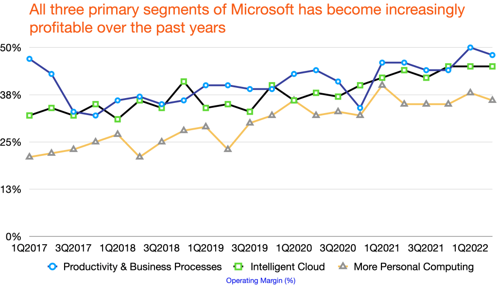 Microsoft's main businesses margin