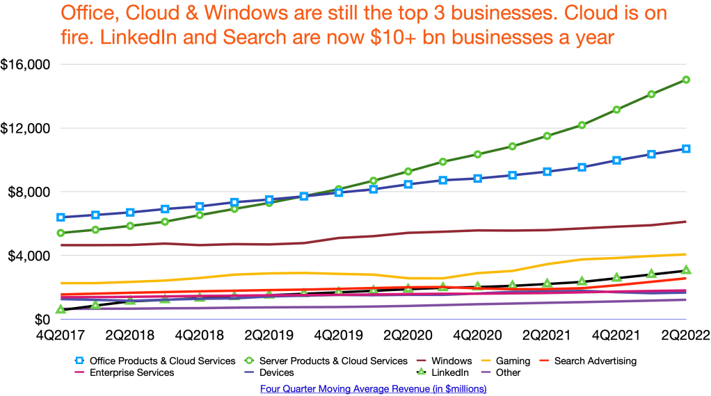Microsoft's business lines revenue