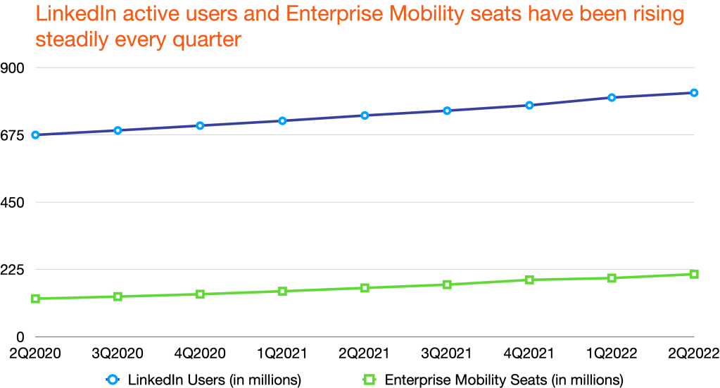 LinkedIn active users and Enterprise Mobility seats