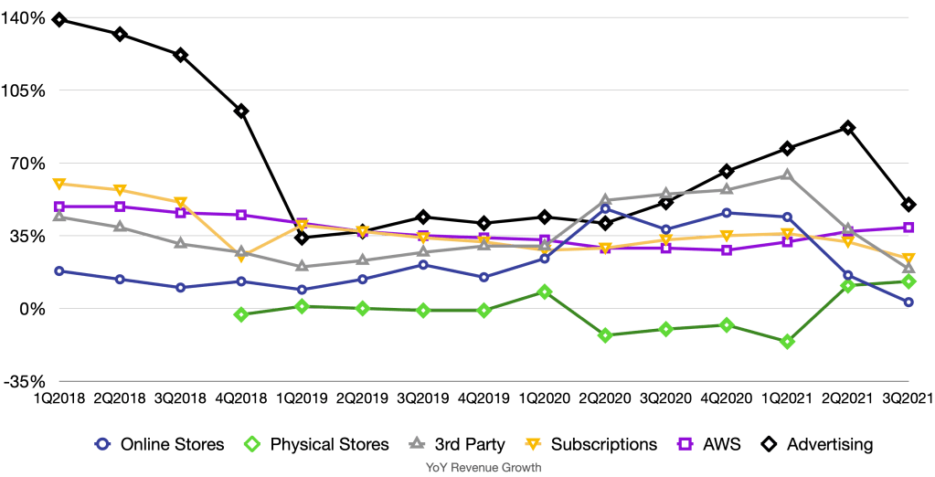 Segments' revenue growth