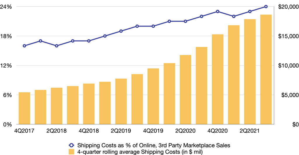 Amazon's shipping costs