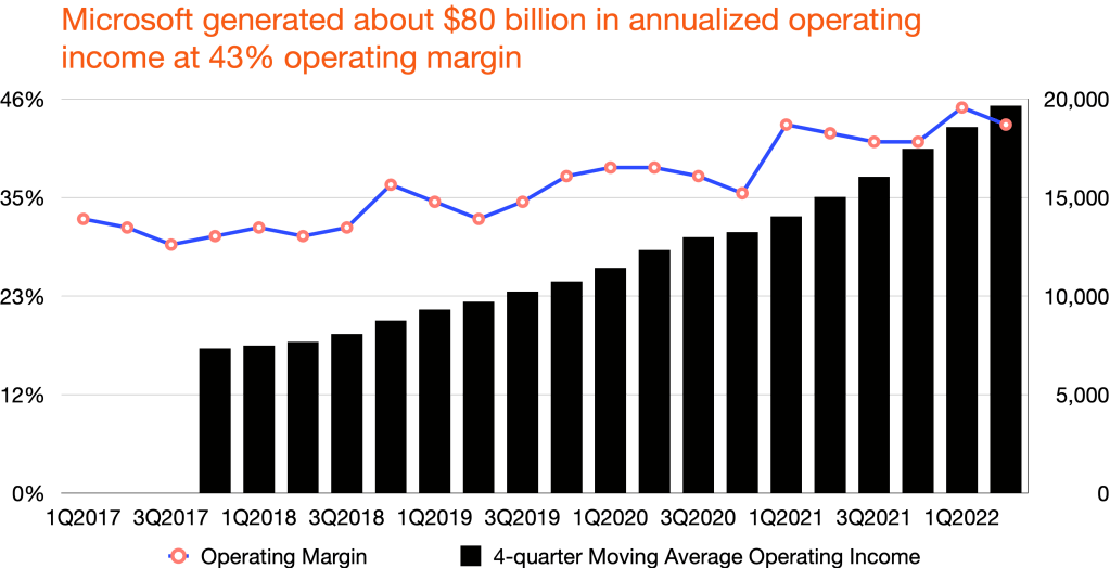 Microsoft's operating income and margin