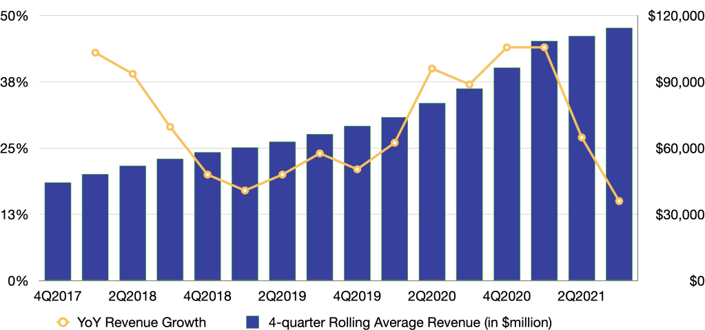 Amazon's revenue growth