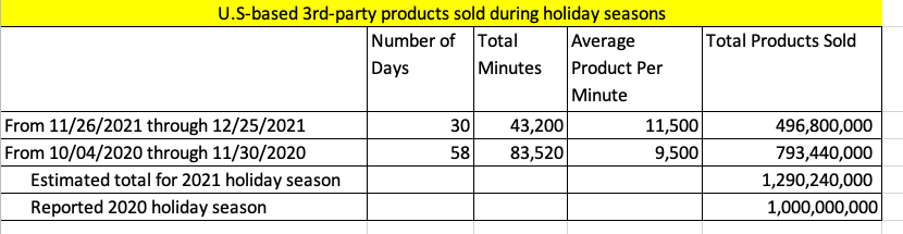 Estimated Amazon 2021 holiday season sales