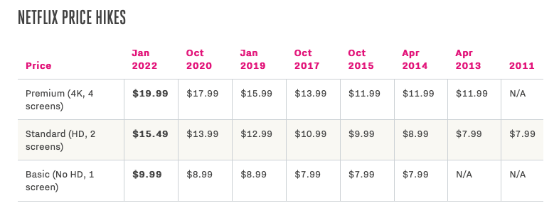 Netflix's price hikes in the past